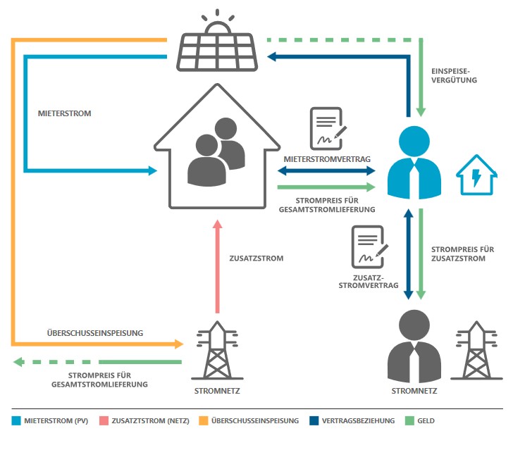 weMIETERSTROM_Neu 2025 https://white-energy.eu/wp-content/uploads/2025/10/weMIETERSTROM_Neu-2025-1.jpg